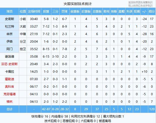 文班亚马狂砍29分马刺大胜火箭25分