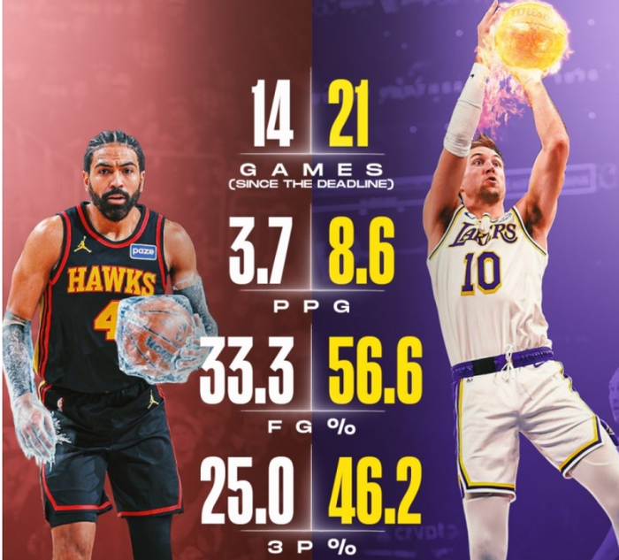 湖人队攻防效率双升 东契奇詹姆斯领衔冲击总冠