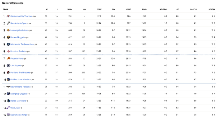 雷霆马刺西部巅峰对决 马刺轻松赛程或逆袭登顶